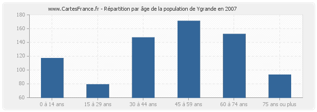 Répartition par âge de la population de Ygrande en 2007