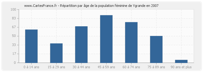 Répartition par âge de la population féminine de Ygrande en 2007