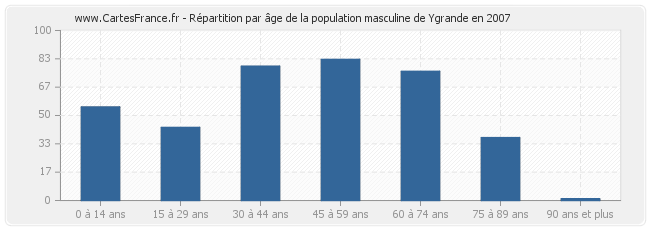 Répartition par âge de la population masculine de Ygrande en 2007