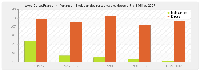 Ygrande : Evolution des naissances et décès entre 1968 et 2007