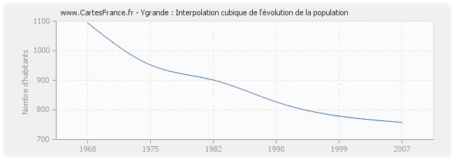 Ygrande : Interpolation cubique de l'évolution de la population