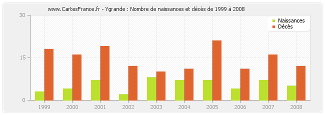 Ygrande : Nombre de naissances et décès de 1999 à 2008