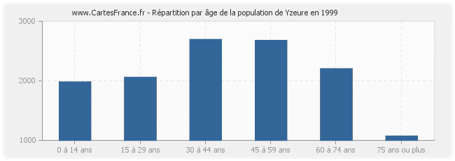 Répartition par âge de la population de Yzeure en 1999