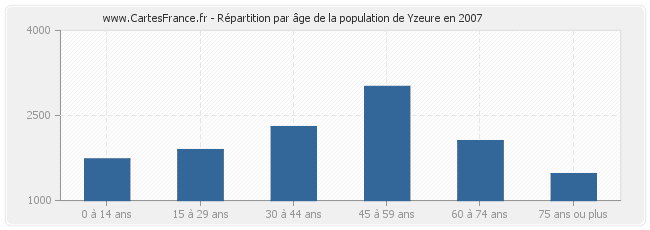 Répartition par âge de la population de Yzeure en 2007