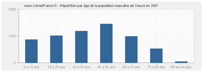 Répartition par âge de la population masculine de Yzeure en 2007