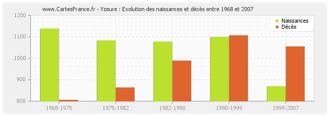 Yzeure : Evolution des naissances et décès entre 1968 et 2007