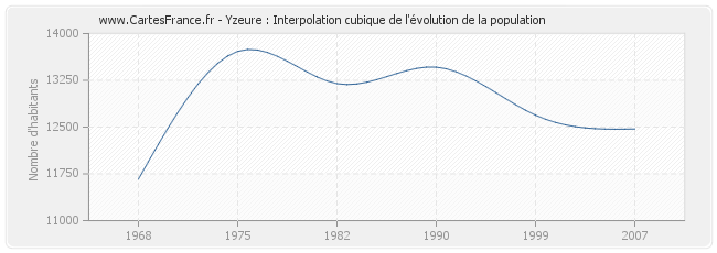 Yzeure : Interpolation cubique de l'évolution de la population