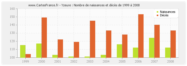 Yzeure : Nombre de naissances et décès de 1999 à 2008