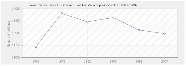Population Yzeure