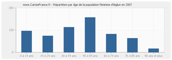 Répartition par âge de la population féminine d'Aiglun en 2007