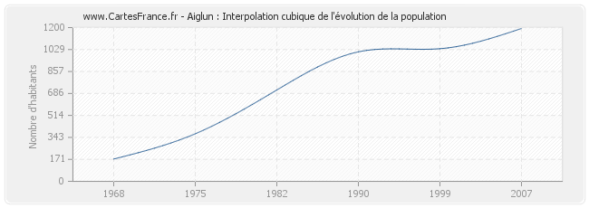 Aiglun : Interpolation cubique de l'évolution de la population