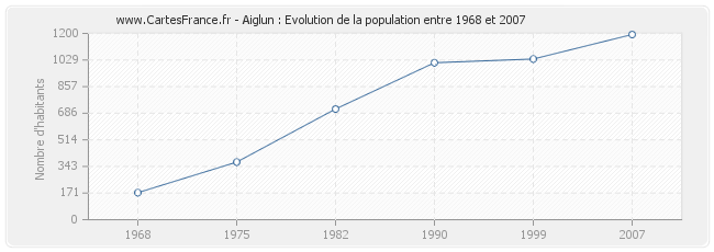 Population Aiglun