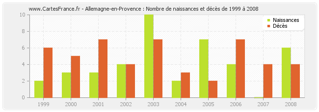 Allemagne-en-Provence : Nombre de naissances et décès de 1999 à 2008