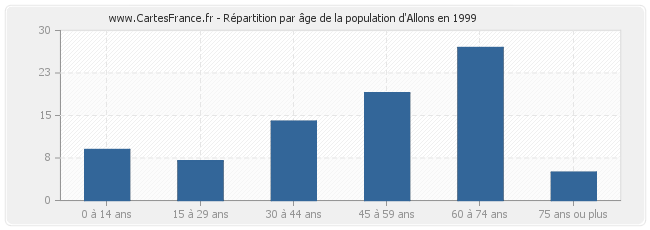 Répartition par âge de la population d'Allons en 1999