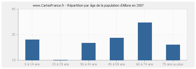 Répartition par âge de la population d'Allons en 2007