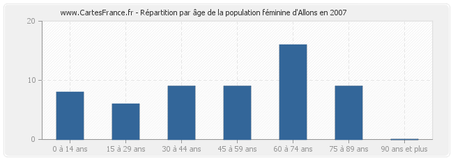 Répartition par âge de la population féminine d'Allons en 2007