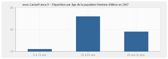 Répartition par âge de la population féminine d'Allons en 2007