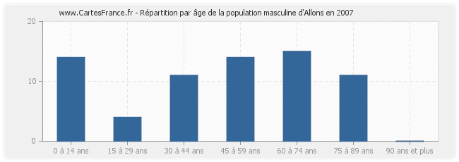 Répartition par âge de la population masculine d'Allons en 2007