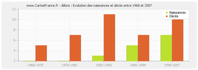 Allons : Evolution des naissances et décès entre 1968 et 2007