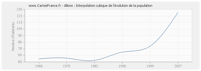 Allons : Interpolation cubique de l'évolution de la population
