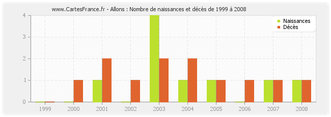 Allons : Nombre de naissances et décès de 1999 à 2008