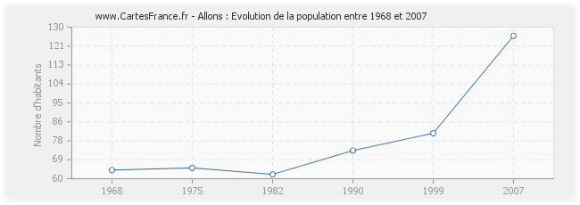 Population Allons