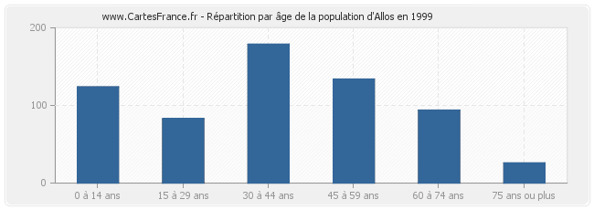 Répartition par âge de la population d'Allos en 1999