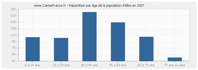 Répartition par âge de la population d'Allos en 2007