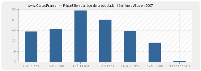 Répartition par âge de la population féminine d'Allos en 2007