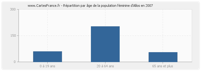 Répartition par âge de la population féminine d'Allos en 2007