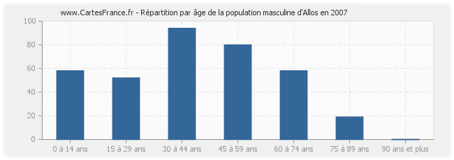 Répartition par âge de la population masculine d'Allos en 2007