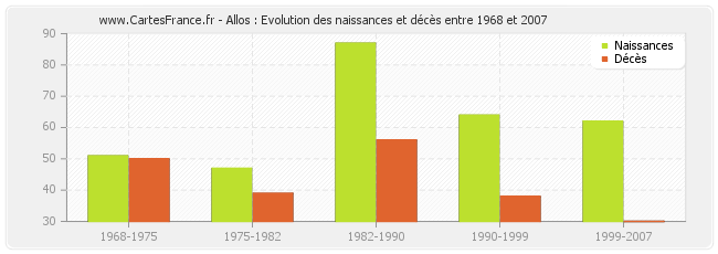 Allos : Evolution des naissances et décès entre 1968 et 2007