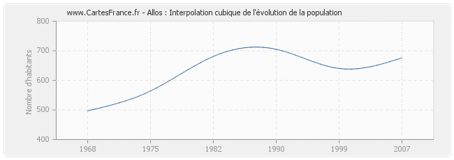 Allos : Interpolation cubique de l'évolution de la population
