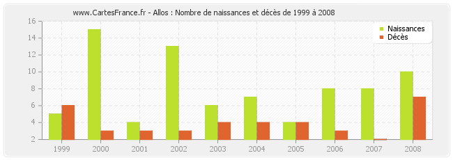 Allos : Nombre de naissances et décès de 1999 à 2008