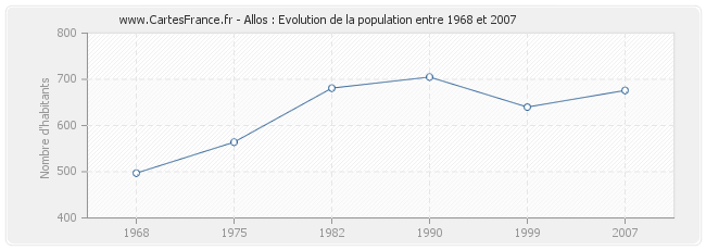 Population Allos