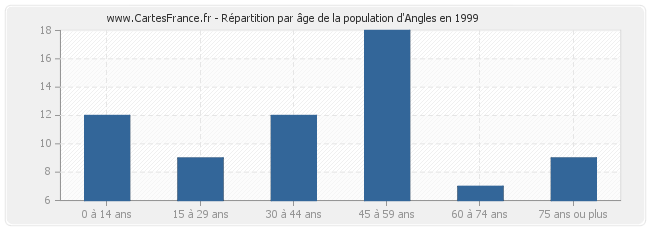 Répartition par âge de la population d'Angles en 1999