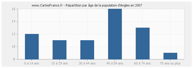 Répartition par âge de la population d'Angles en 2007