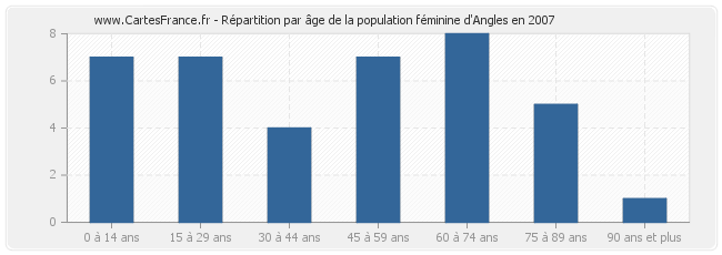 Répartition par âge de la population féminine d'Angles en 2007