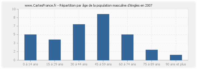 Répartition par âge de la population masculine d'Angles en 2007
