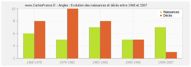 Angles : Evolution des naissances et décès entre 1968 et 2007