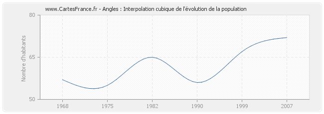 Angles : Interpolation cubique de l'évolution de la population