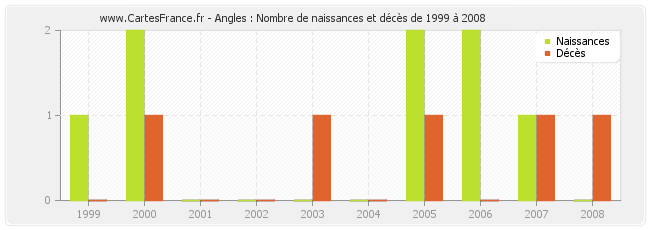 Angles : Nombre de naissances et décès de 1999 à 2008