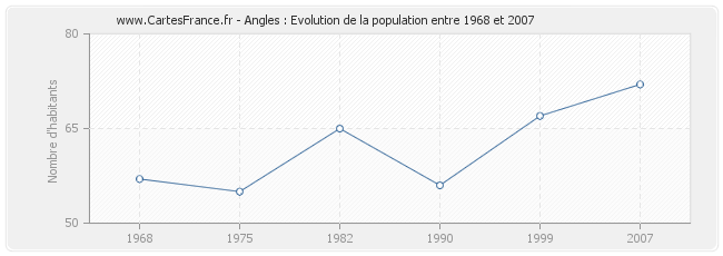 Population Angles