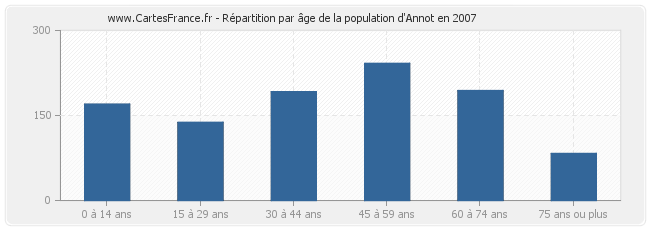 Répartition par âge de la population d'Annot en 2007