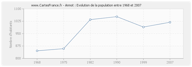 Population Annot