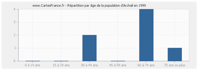 Répartition par âge de la population d'Archail en 1999