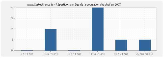 Répartition par âge de la population d'Archail en 2007