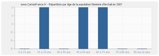 Répartition par âge de la population féminine d'Archail en 2007