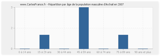 Répartition par âge de la population masculine d'Archail en 2007