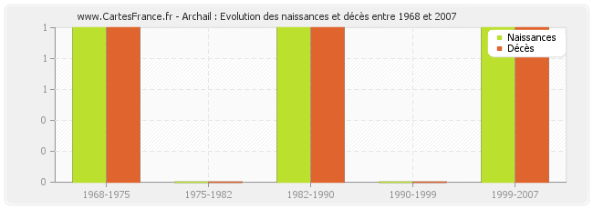 Archail : Evolution des naissances et décès entre 1968 et 2007